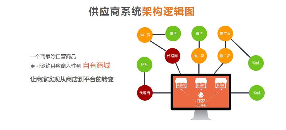 将更多交易佣金投入到平台建设;商家入驻b2b2c多商户商城,增加平台