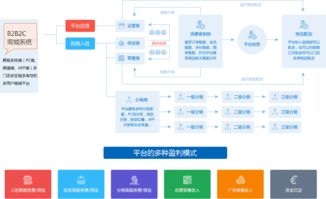 B2B2C商城系統 支持 商家入駐 平臺自營 ,助您打造企業級商城