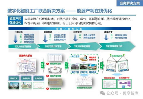 石化行业数字化智能工厂联合解决方案 愿景 目标 任务 技术解决方案 业务解决方案 合作地图 推进计划